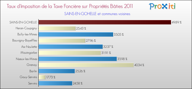 Taux d'imposition de la taxe foncière sur le bati 2011 pour SAINS-EN-GOHELLE et les communes proches Comparaison des taux d'imposition de la taxe foncière sur le bati 2011 pour SAINS-EN-GOHELLE et les communes voisines