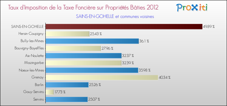Taux d'imposition de la taxe foncière sur le bati 2012 pour SAINS-EN-GOHELLE et les communes proches Comparaison des taux d'imposition de la taxe foncière sur le bati 2012 pour SAINS-EN-GOHELLE et les communes voisines
