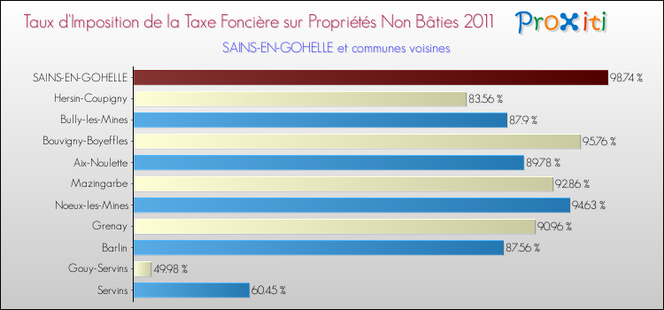 Taux d'imposition de la taxe foncière sur les immeubles et terrains non batis 2011 pour SAINS-EN-GOHELLE et les communes proches Comparaison des taux d'imposition de la taxe foncière sur les immeubles et terrains non batis 2011 pour SAINS-EN-GOHELLE et les communes voisines