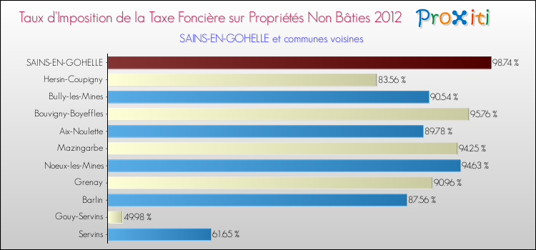 Taux d'imposition de la taxe foncière sur les immeubles et terrains non batis 2012 pour SAINS-EN-GOHELLE et les communes proches Comparaison des taux d'imposition de la taxe foncière sur les immeubles et terrains non batis 2012 pour SAINS-EN-GOHELLE et les communes voisines