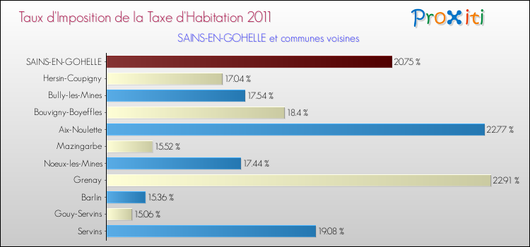 Taux d'imposition de la taxe d'habitation 2011 pour SAINS-EN-GOHELLE et les communes proches Comparaison des taux d'imposition de la taxe d'habitation 2011 pour SAINS-EN-GOHELLE et les communes voisines