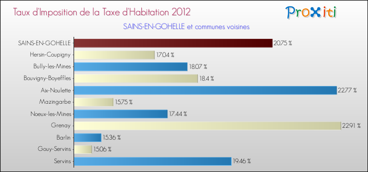 Taux d'imposition de la taxe d'habitation 2012 pour SAINS-EN-GOHELLE et les communes proches Comparaison des taux d'imposition de la taxe d'habitation 2012 pour SAINS-EN-GOHELLE et les communes voisines