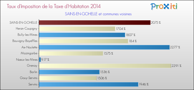 Taux d'imposition de la taxe d'habitation 2014 pour SAINS-EN-GOHELLE et les communes proches Comparaison des taux d'imposition de la taxe d'habitation 2014 pour SAINS-EN-GOHELLE et les communes voisines