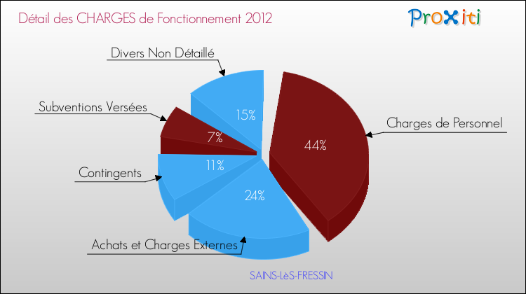 Décomposition des Charges de Fonctionnement 2012 de la commune de SAINS-LèS-FRESSIN Charges de Fonctionnement 2012 pour la commune de SAINS-LèS-FRESSIN