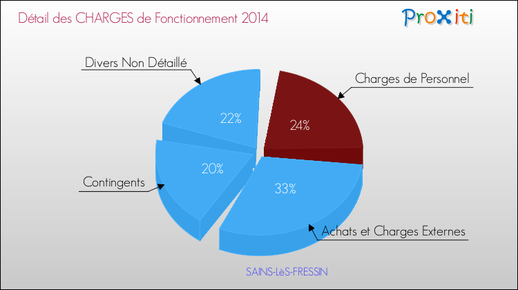 Décomposition des Charges de Fonctionnement 2014 de la commune de SAINS-LèS-FRESSIN Charges de Fonctionnement 2014 pour la commune de SAINS-LèS-FRESSIN