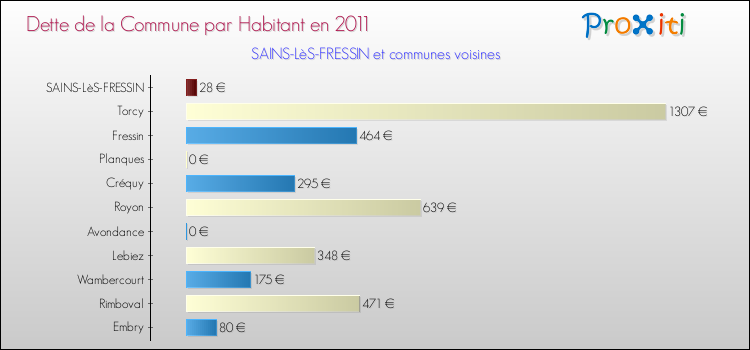 Dette par habitant de la commune en 2011 pour SAINS-LèS-FRESSIN et les communes proches Comparaison de la dette par habitant de la commune en 2011 pour SAINS-LèS-FRESSIN et les communes voisines