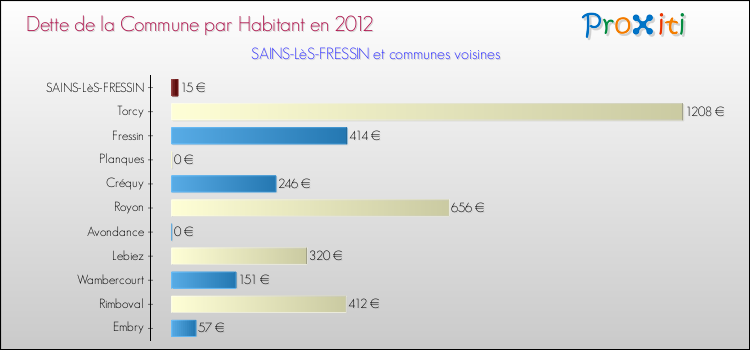Dette par habitant de la commune en 2012 pour SAINS-LèS-FRESSIN et les communes proches Comparaison de la dette par habitant de la commune en 2012 pour SAINS-LèS-FRESSIN et les communes voisines