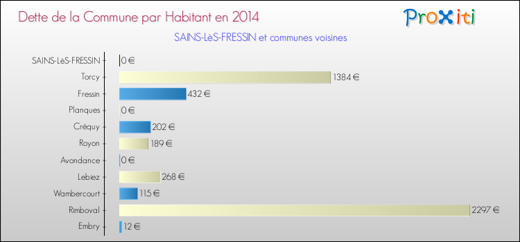 Dette par habitant de la commune en 2014 pour SAINS-LèS-FRESSIN et les communes proches Comparaison de la dette par habitant de la commune en 2014 pour SAINS-LèS-FRESSIN et les communes voisines
