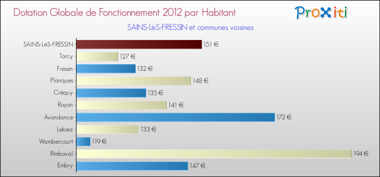 Montant des dotations globales de fonctionnement DGF par Habitant pour SAINS-LèS-FRESSIN et les communes proches Comparaison des des dotations globales de fonctionnement DGF par habitant pour SAINS-LèS-FRESSIN et les communes voisines