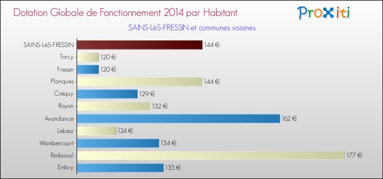Montant des dotations globales de fonctionnement DGF par Habitant pour SAINS-LèS-FRESSIN et les communes proches en 2014. Comparaison des des dotations globales de fonctionnement DGF par habitant pour SAINS-LèS-FRESSIN et les communes voisines en 2014.