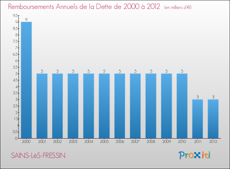 Evolution de l'annuité de la dette pour la commune de SAINS-LèS-FRESSIN de 2000 à 2012 Annuités de la dette pour SAINS-LèS-FRESSIN de 2000 à 2012