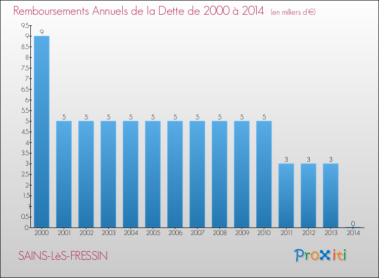 Evolution de l'annuité de la dette pour la commune de SAINS-LèS-FRESSIN de 2000 à 2014 Annuités de la dette pour SAINS-LèS-FRESSIN de 2000 à 2014