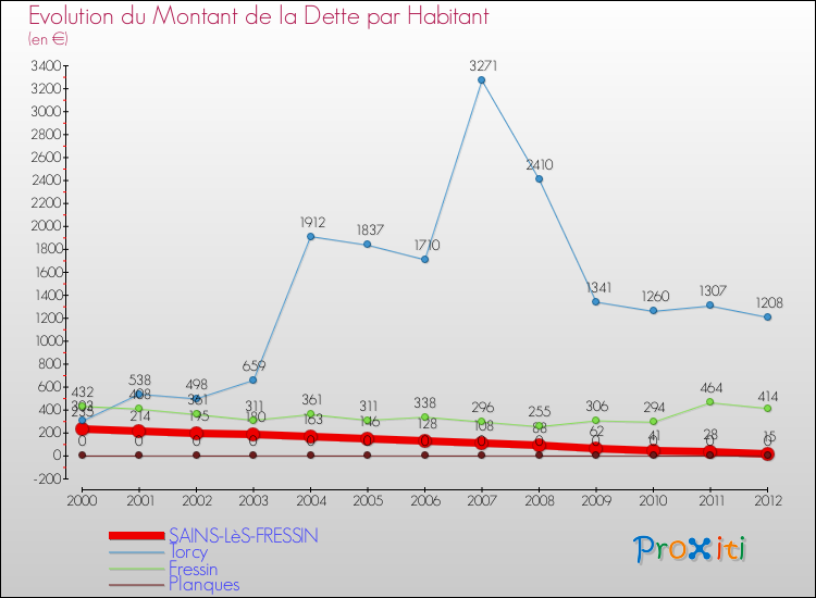 Evolution de la dette par habitant pour la commune de SAINS-LèS-FRESSIN et les communes proches de 2000 à 2012 Comparaison de la dette par habitant pour SAINS-LèS-FRESSIN et les communes voisines de 2000 à 2012