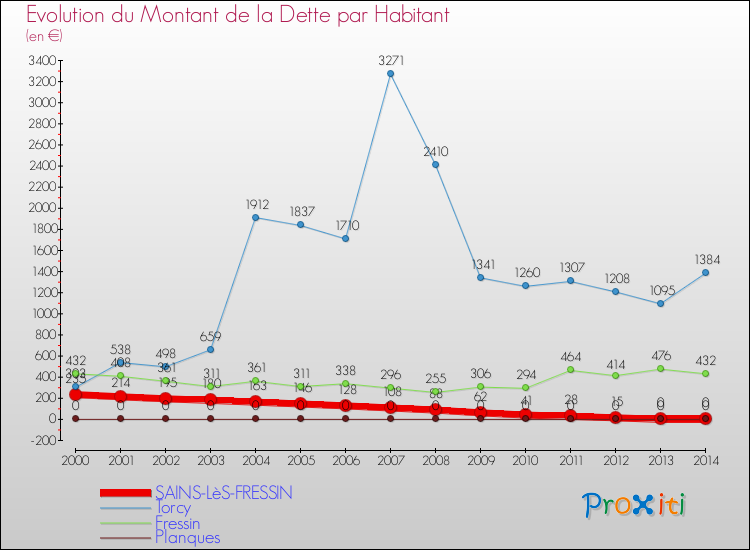 Evolution de la dette par habitant pour la commune de SAINS-LèS-FRESSIN et les communes proches de 2000 à 2014 Comparaison de la dette par habitant pour SAINS-LèS-FRESSIN et les communes voisines de 2000 à 2014