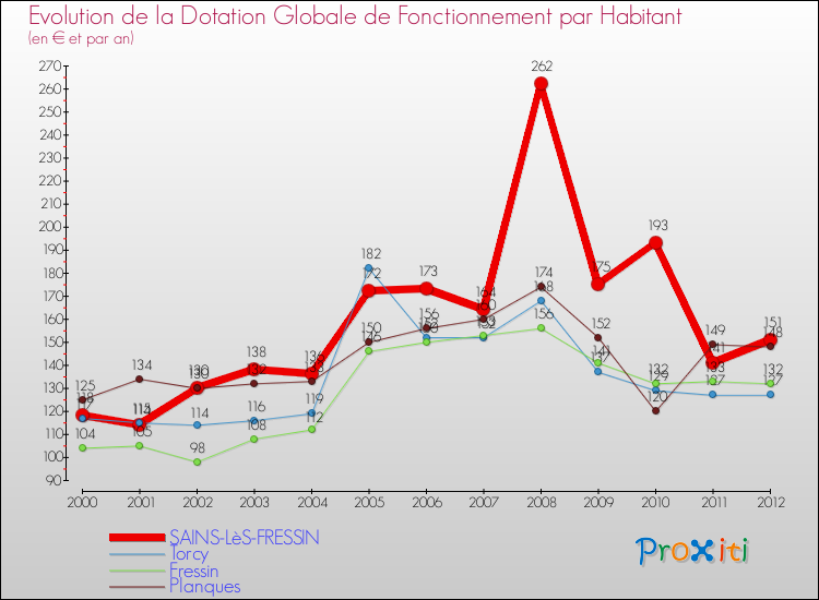 Evolution et montant de la dotation globale de fonctionnement par Habitant pour SAINS-LèS-FRESSIN et les communes proches Comparaison des dotations globales de fonctionnement par habitant pour SAINS-LèS-FRESSIN et les communes voisines