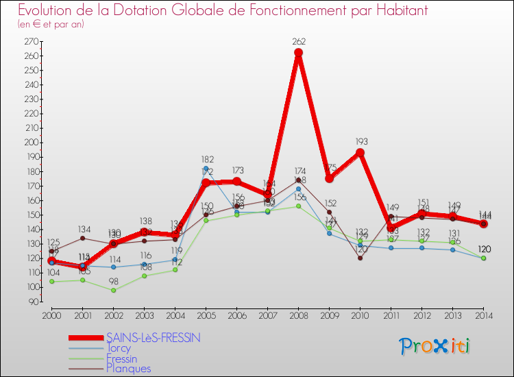 Evolution et montant de la dotation globale de fonctionnement par Habitant pour SAINS-LèS-FRESSIN et les communes proches de 2000 à 2014. Comparaison des dotations globales de fonctionnement par habitant pour SAINS-LèS-FRESSIN et les communes voisines de 2000 à 2014.