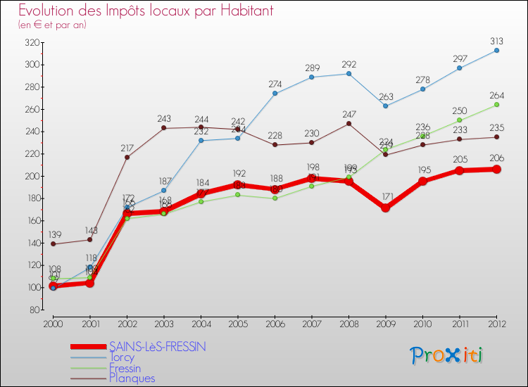 Evolution et montant des impôts locaux par Habitant pour SAINS-LèS-FRESSIN et les communes proches Comparaison des impôts locaux par habitant pour SAINS-LèS-FRESSIN et les communes voisines