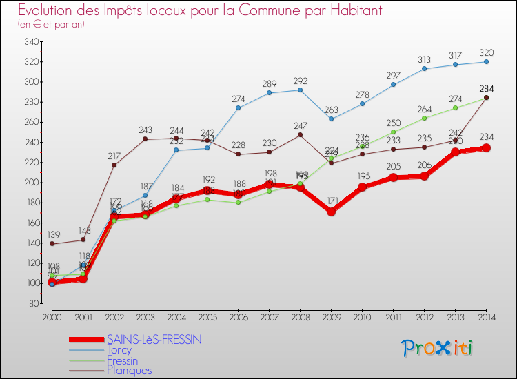 Evolution et montant des impôts locaux par Habitant pour SAINS-LèS-FRESSIN et les communes proches de 2000 à 2014 Comparaison des impôts locaux par habitant pour SAINS-LèS-FRESSIN et les communes voisines de 2000 à 2014
