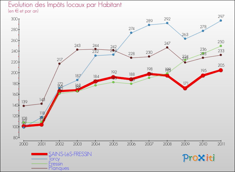 Evolution et montant des impôts locaux par Habitant pour SAINS-LèS-FRESSIN et les communes proches Comparaison des impôts locaux par habitant pour SAINS-LèS-FRESSIN et les communes voisines
