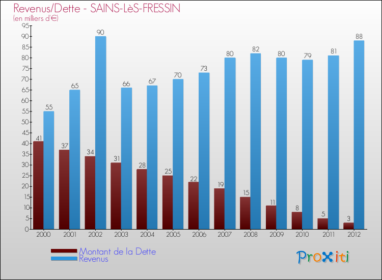 Evolution comparée de la dette et des revenus pour la commune de SAINS-LèS-FRESSIN de 2000 à 2012 Comparaison de la dette et des revenus pour SAINS-LèS-FRESSIN de 2000 à 2012