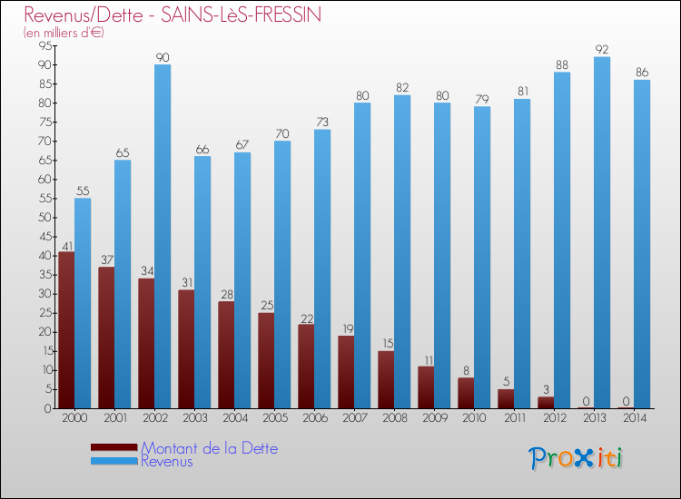 Evolution comparée de la dette et des revenus pour la commune de SAINS-LèS-FRESSIN de 2000 à 2014 Comparaison de la dette et des revenus pour SAINS-LèS-FRESSIN de 2000 à 2014