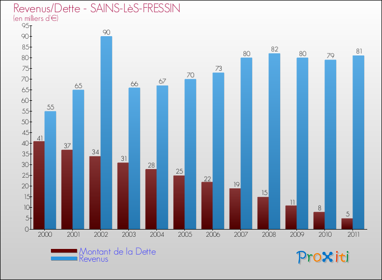 Evolution comparée de la dette et des revenus pour la commune de SAINS-LèS-FRESSIN de 2000 à 2011 Comparaison de la dette et des revenus pour SAINS-LèS-FRESSIN de 2000 à 2011