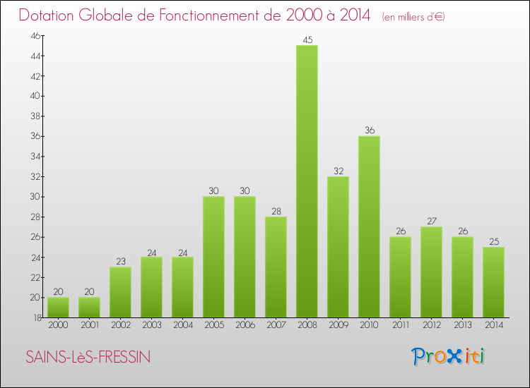 Evolution du montant de la Dotation Globale de Fonctionnement pour la commune de SAINS-LèS-FRESSIN de 2000 à 2014 Evolution du montant de la Dotation Globale de Fonctionnement pour SAINS-LèS-FRESSIN de 2000 à 2014