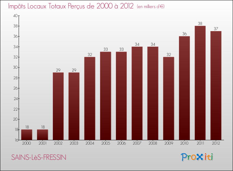 Evolution des Impôts Locaux pour la commune de SAINS-LèS-FRESSIN de 2000 à 2012 Evolution des Impôts Locaux pour SAINS-LèS-FRESSIN de 2000 à 2012