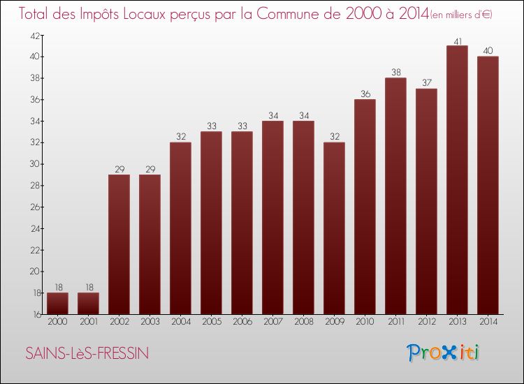 Evolution des Impôts Locaux pour la commune de SAINS-LèS-FRESSIN de 2000 à 2014 Evolution des Impôts Locaux pour SAINS-LèS-FRESSIN de 2000 à 2014