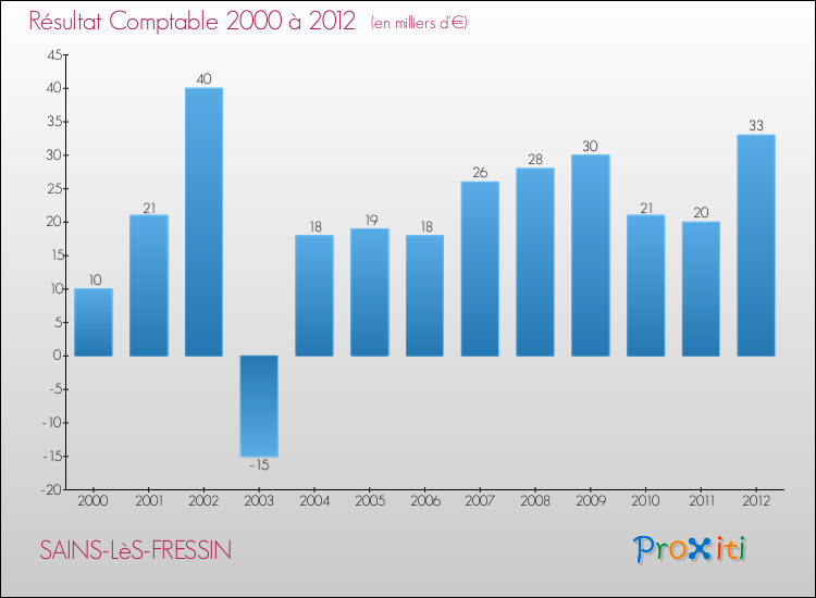 Evolution du résultat comptable pour la commune de SAINS-LèS-FRESSIN de 2000 à 2012 Evolution du résultat comptable pour SAINS-LèS-FRESSIN de 2000 à 2012