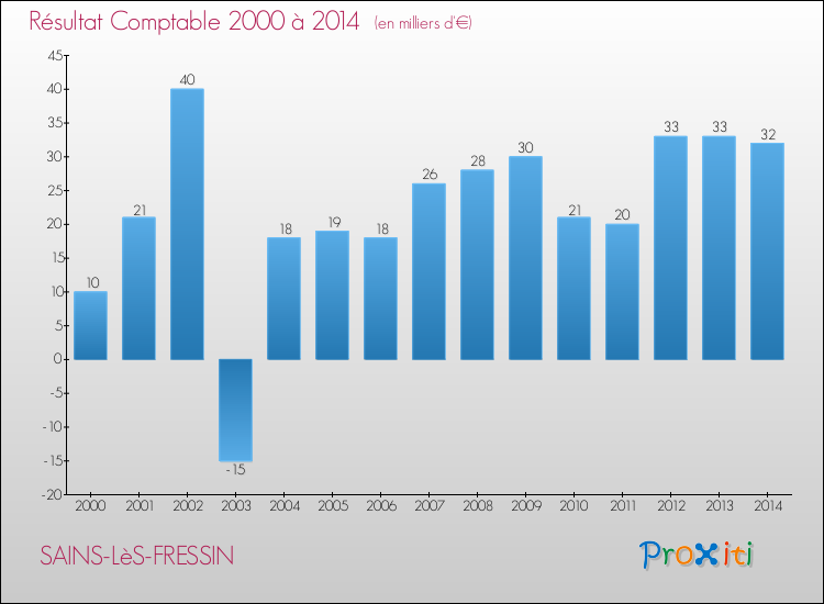 Evolution du résultat comptable pour la commune de SAINS-LèS-FRESSIN de 2000 à 2014 Evolution du résultat comptable pour SAINS-LèS-FRESSIN de 2000 à 2014