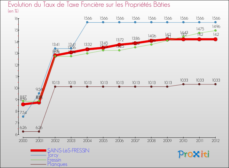 Evolution du taux de la taxe foncière sur le bati pour SAINS-LèS-FRESSIN et les communes proches de 2000 à 2012 Comparaison des taux de taxe foncière sur le bati pour SAINS-LèS-FRESSIN et les communes voisines de 2000 à 2012