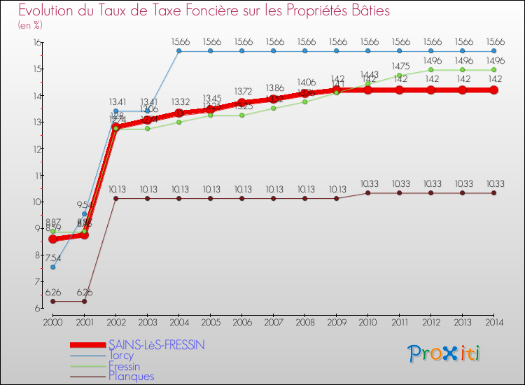 Evolution du taux de la taxe foncière sur le bati pour SAINS-LèS-FRESSIN et les communes proches de 2000 à 2014 Comparaison des taux de taxe foncière sur le bati pour SAINS-LèS-FRESSIN et les communes voisines de 2000 à 2014