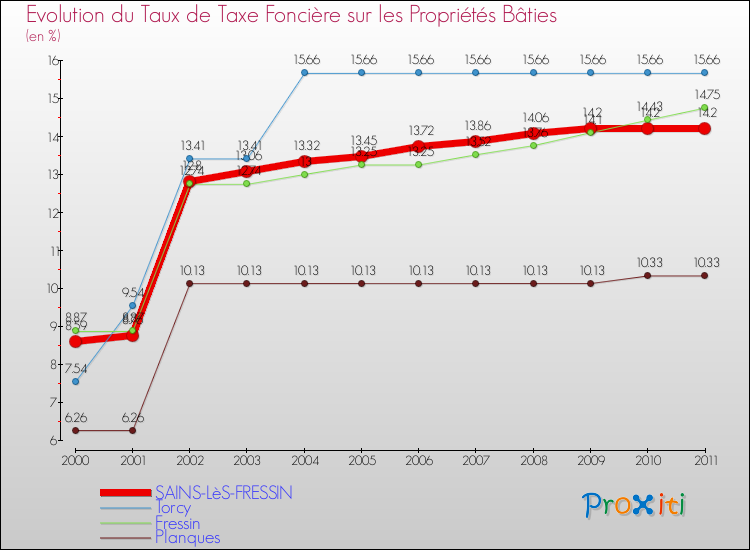 Evolution du taux de la taxe foncière sur le bati pour SAINS-LèS-FRESSIN et les communes proches Comparaison des taux de taxe foncière sur le bati pour SAINS-LèS-FRESSIN et les communes voisines
