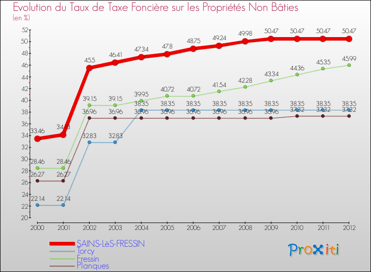Evolution du taux de la taxe foncière sur les immeubles et terrains non batis pour SAINS-LèS-FRESSIN et les communes proches de 2000 à 2012 Comparaison des taux de la taxe foncière sur les immeubles et terrains non batis pour SAINS-LèS-FRESSIN et les communes voisines de 2000 à 2012