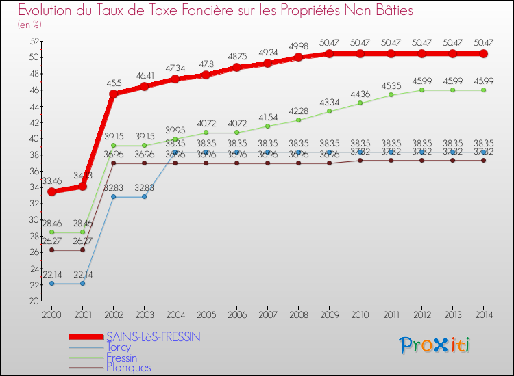Evolution du taux de la taxe foncière sur les immeubles et terrains non batis pour SAINS-LèS-FRESSIN et les communes proches de 2000 à 2014 Comparaison des taux de la taxe foncière sur les immeubles et terrains non batis pour SAINS-LèS-FRESSIN et les communes voisines de 2000 à 2014