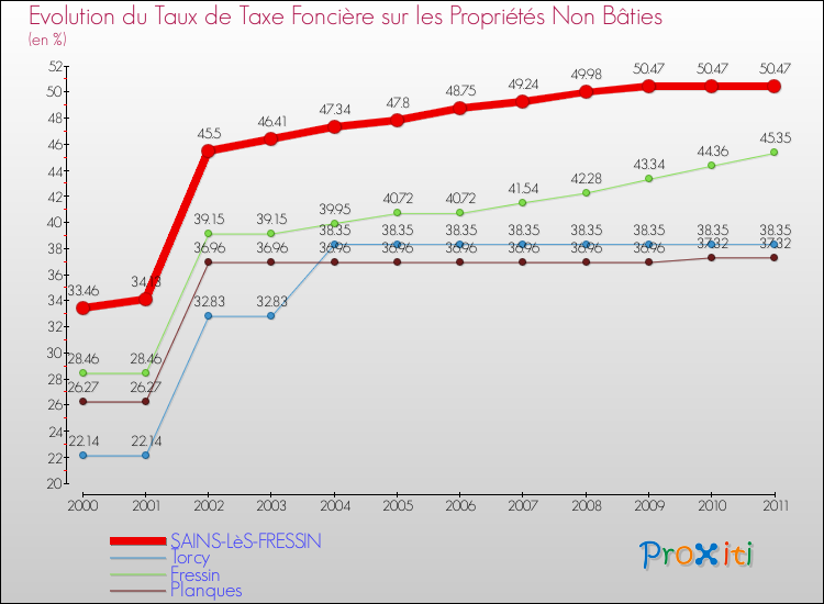 Evolution du taux de la taxe foncière sur les immeubles et terrains non batis pour SAINS-LèS-FRESSIN et les communes proches Comparaison des taux de la taxe foncière sur les immeubles et terrains non batis pour SAINS-LèS-FRESSIN et les communes voisines