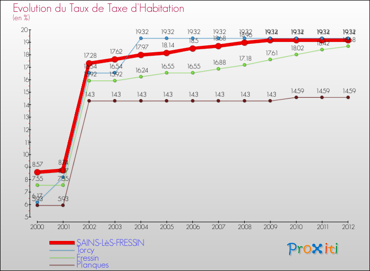 Evolution du taux de la taxe d'habitation pour SAINS-LèS-FRESSIN et les communes proches Comparaison des taux de la taxe d'habitation pour SAINS-LèS-FRESSIN et les communes voisines