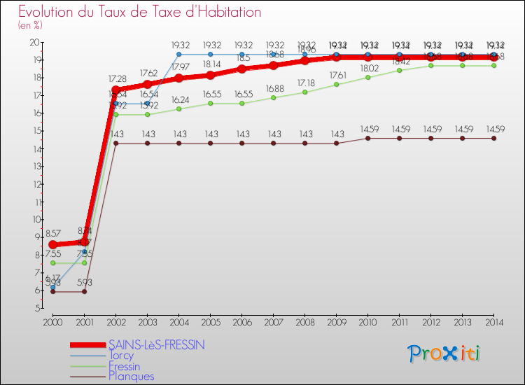 Evolution du taux de la taxe d'habitation pour SAINS-LèS-FRESSIN et les communes proches de 2000 à 2014 Comparaison des taux de la taxe d'habitation pour SAINS-LèS-FRESSIN et les communes voisines de 2000 à 2014