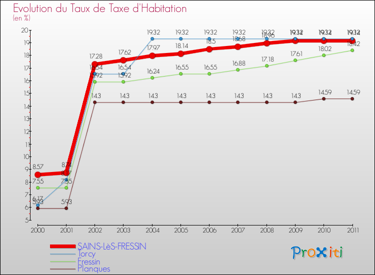 Evolution du taux de la taxe d'habitation pour SAINS-LèS-FRESSIN et les communes proches Comparaison des taux de la taxe d'habitation pour SAINS-LèS-FRESSIN et les communes voisines
