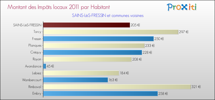 Montant des impôts locaux par Habitant pour SAINS-LèS-FRESSIN et les communes proches Comparaison des impôts locaux par habitant pour SAINS-LèS-FRESSIN et les communes voisines