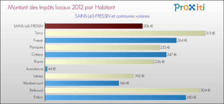 Montant des impôts locaux par Habitant pour SAINS-LèS-FRESSIN et les communes proches Comparaison des impôts locaux par habitant pour SAINS-LèS-FRESSIN et les communes voisines