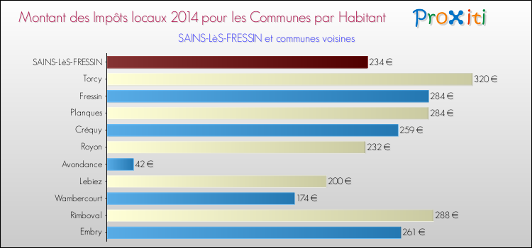 Montant des impôts locaux par Habitant pour SAINS-LèS-FRESSIN et les communes proches en 2014 Comparaison des impôts locaux par habitant pour SAINS-LèS-FRESSIN et les communes voisines en 2014