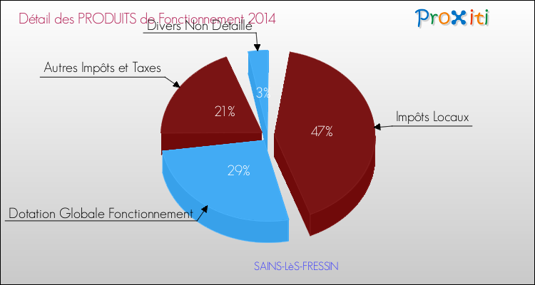 Décomposition du Budget de Fonctionnement 2014 de la commune de SAINS-LèS-FRESSIN Budget de Fonctionnement 2014 pour la commune de SAINS-LèS-FRESSIN