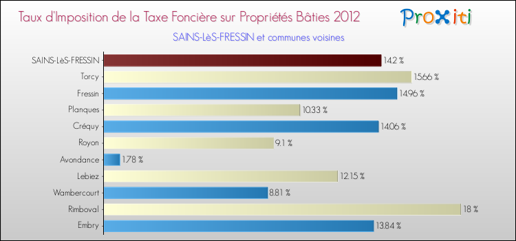 Taux d'imposition de la taxe foncière sur le bati 2012 pour SAINS-LèS-FRESSIN et les communes proches Comparaison des taux d'imposition de la taxe foncière sur le bati 2012 pour SAINS-LèS-FRESSIN et les communes voisines