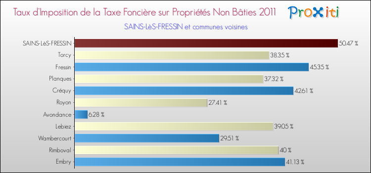 Taux d'imposition de la taxe foncière sur les immeubles et terrains non batis 2011 pour SAINS-LèS-FRESSIN et les communes proches Comparaison des taux d'imposition de la taxe foncière sur les immeubles et terrains non batis 2011 pour SAINS-LèS-FRESSIN et les communes voisines