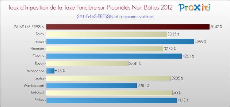 Taux d'imposition de la taxe foncière sur les immeubles et terrains non batis 2012 pour SAINS-LèS-FRESSIN et les communes proches Comparaison des taux d'imposition de la taxe foncière sur les immeubles et terrains non batis 2012 pour SAINS-LèS-FRESSIN et les communes voisines