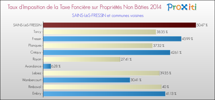 Taux d'imposition de la taxe foncière sur les immeubles et terrains non batis 2014 pour SAINS-LèS-FRESSIN et les communes proches Comparaison des taux d'imposition de la taxe foncière sur les immeubles et terrains non batis 2014 pour SAINS-LèS-FRESSIN et les communes voisines
