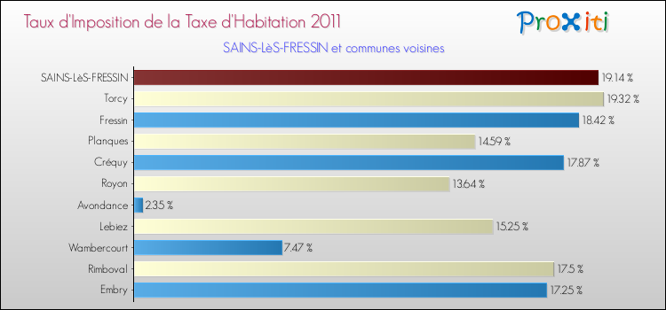 Taux d'imposition de la taxe d'habitation 2011 pour SAINS-LèS-FRESSIN et les communes proches Comparaison des taux d'imposition de la taxe d'habitation 2011 pour SAINS-LèS-FRESSIN et les communes voisines