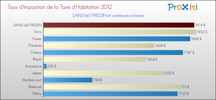 Taux d'imposition de la taxe d'habitation 2012 pour SAINS-LèS-FRESSIN et les communes proches Comparaison des taux d'imposition de la taxe d'habitation 2012 pour SAINS-LèS-FRESSIN et les communes voisines